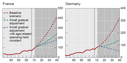 BIZ debt France